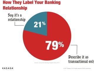 © 2017 Kasasa, Ltd. All rights reserved. Not for distribution.
Strengthen
Relationships.
Connect members
with what they care
about.
 