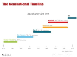 © 2017 Kasasa, Ltd. All rights reserved. Not for distribution.
The Generational Timeline
Generation by Birth Year
Greatest Generation Until 1946 (Tom Brokaw)
Baby Boomers 1946-1964(Census Bureau)
Gen X 1965-1984 (Harvard Center)
Gen Y (Harvard Center)
Millennials 1982-2004 (Strauss and Howe)
TBD
1930 1940 1950 1960 1970 1980 1990 2000 2010
Source: The Wire/The Atlantic
 