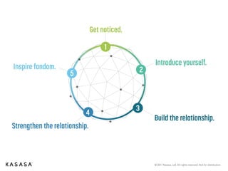 © 2017 Kasasa, Ltd. All rights reserved. Not for distribution.
Glen gets his unique link and
clicks to share it on
Facebook.
 