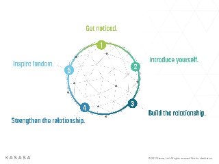 © 2017 Kasasa, Ltd. All rights reserved. Not for distribution.
 