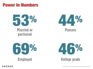 © 2017 Kasasa, Ltd. All rights reserved. Not for distribution.
Power In Numbers
53%
Married or partnered
69%
Employed
44%
Parents
46%
College grads
 
