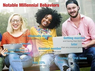 © 2017 Kasasa, Ltd. All rights reserved. Not for distribution.
Notable Millennial Behaviors
Came of age with the internet,
mobile devices, and
ubiquitous social media
66% have a
checking account
Most ethnically
diverse generation in U.S.
history
Getting married
and having their first child
later
than any previous generation
Buying their first
home
later than previous
generations
Greatest number
of college graduates ever
– twice as many degrees conferred in 2009 as in
1970
Only 33%
have a credit card
 