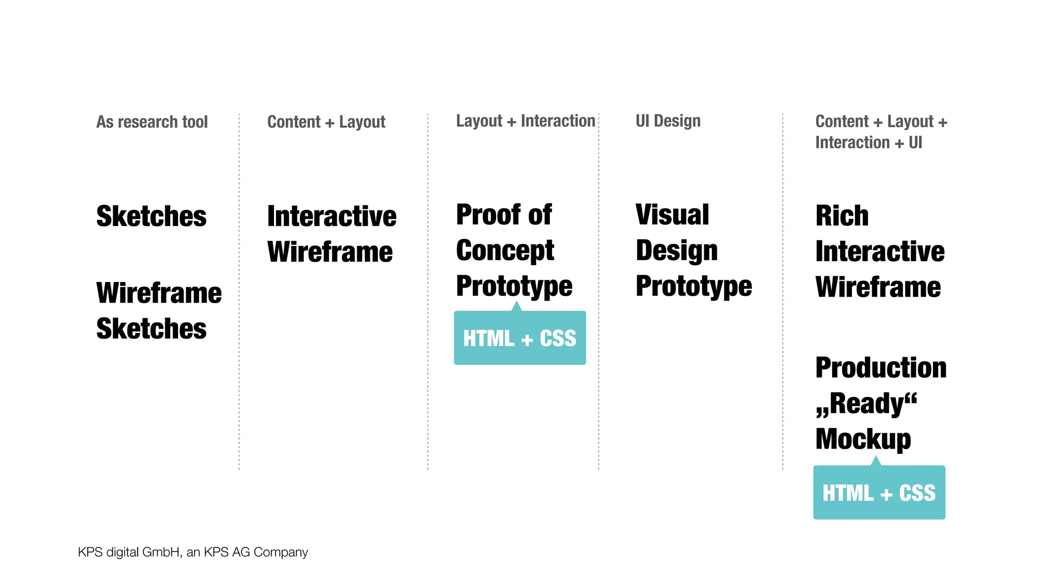 KPS digital GmbH, an KPS AG Company
Sketches Visual
Design
Prototype
Proof of
Concept
Prototype
Interactive
Wireframe
Rich
Interactive
Wireframe
Production
„Ready“
Mockup
As research tool Content + Layout UI DesignLayout + Interaction Content + Layout +
Interaction + UI
Wireframe 
Sketches HTML + CSS
HTML + CSS
 