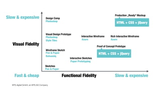 KPS digital GmbH, an KPS AG Company
Visual Fidelity
Functional Fidelity
Sketches
Interactive Sketches
Wireframe Sketch
Design Comp
Interactive Wireframe Rich Interactive Wireframe
Proof of Concept Prototype
Production „Ready“ Mockup
Fast & cheap
Slow & expensive
Slow & expensive
Visual Design Prototype
Pen & Paper
Paper Prototyping
Pen & Paper 
Balsamiq
Axure Axure
Photoshop
Photoshop
Style Tiles
HTML + CSS + jQuery
HTML + CSS + jQuery
 