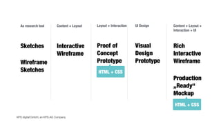 KPS digital GmbH, an KPS AG Company
Sketches Visual
Design
Prototype
Proof of
Concept
Prototype
Interactive
Wireframe
Rich
Interactive
Wireframe
Production
„Ready“
Mockup
As research tool Content + Layout UI DesignLayout + Interaction Content + Layout +
Interaction + UI
Wireframe 
Sketches HTML + CSS
HTML + CSS
 
