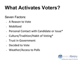 What Activates Voters?
Seven Factors:
▪ A Reason to Vote
▪ Mobilized
▪ Personal Contact with Candidate or Issue*
▪ Culture...