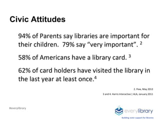 Building voter support for libraries
Civic Attitudes
● 94% of Parents say libraries are important for
their children. 79% ...