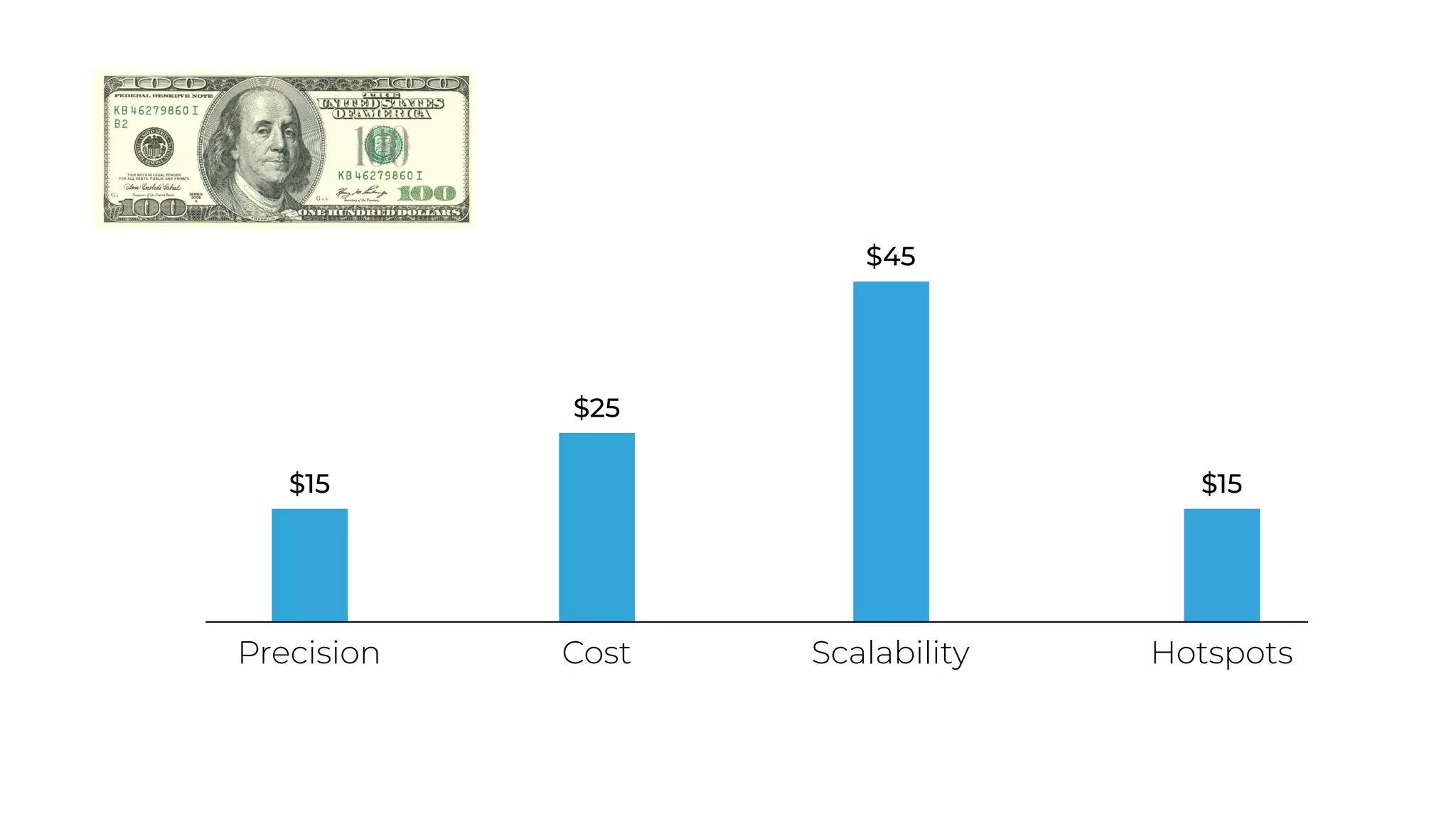 Precision Cost Scalability Hotspots
$45
$15
$25
$15
 