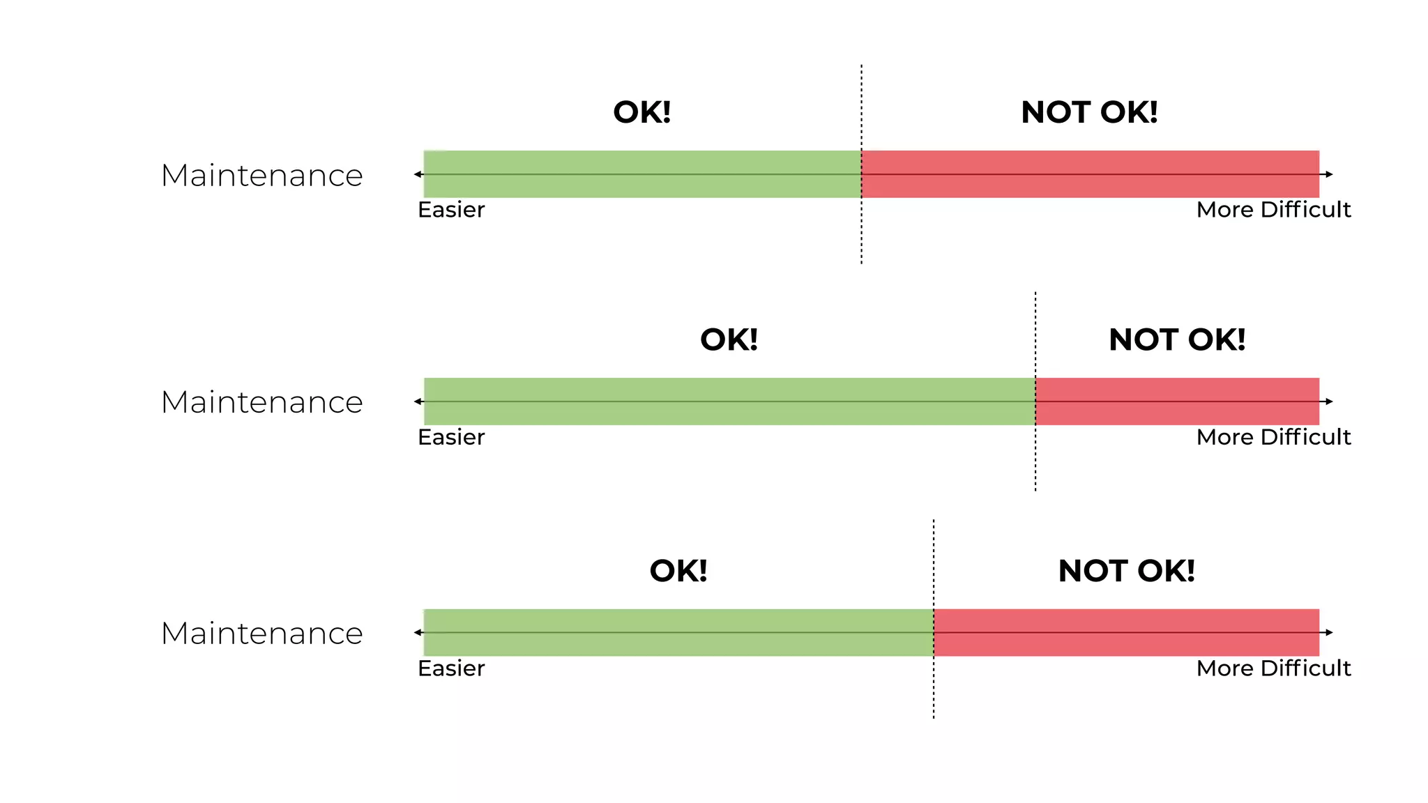 Maintenance
Easier More Dif
fi
cult
OK! NOT OK!
Maintenance
Easier More Dif
fi
cult
OK! NOT OK!
Maintenance
Easier More Dif
fi
cult
OK! NOT OK!
 