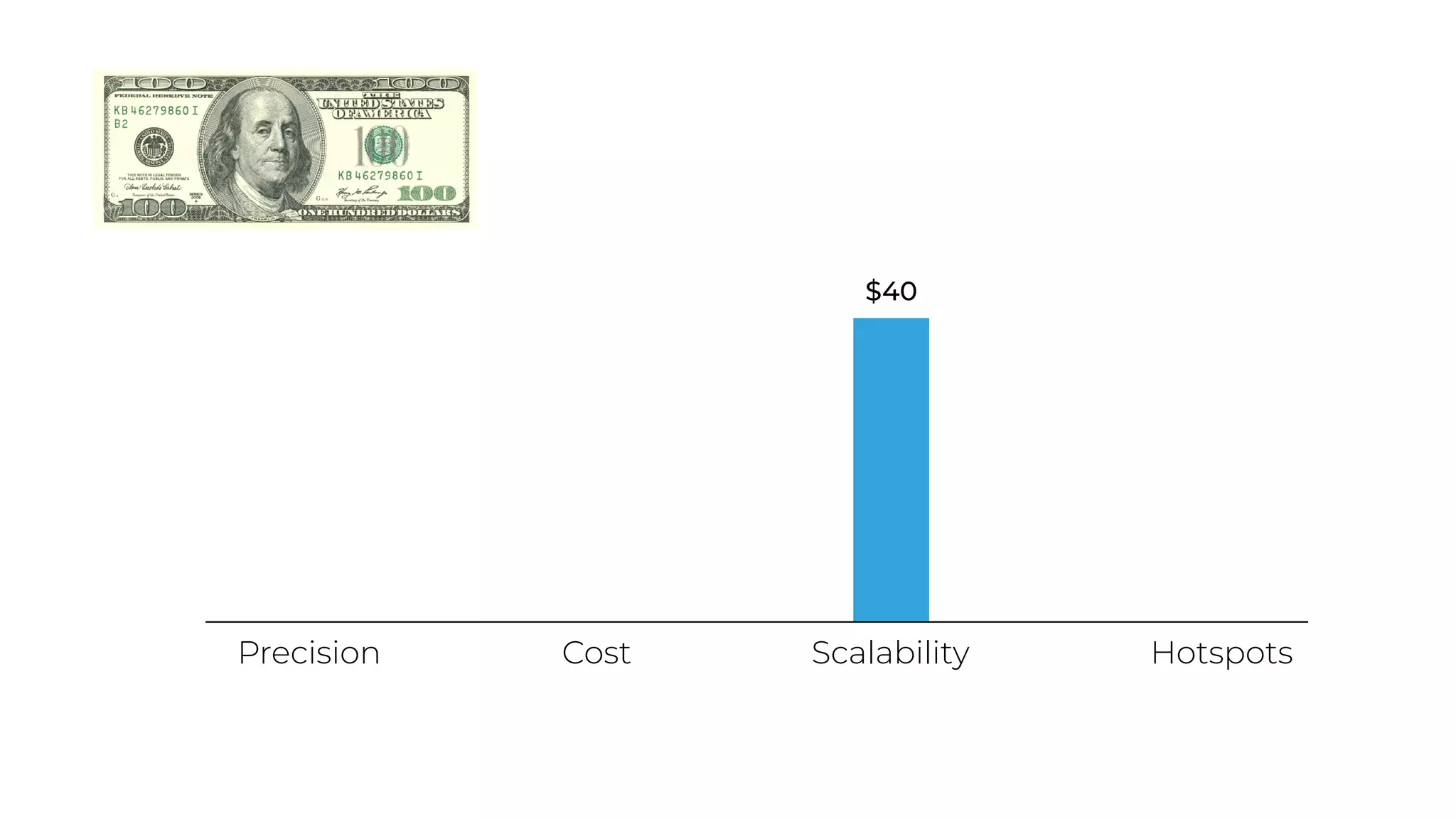 Precision Cost Scalability Hotspots
$40
 