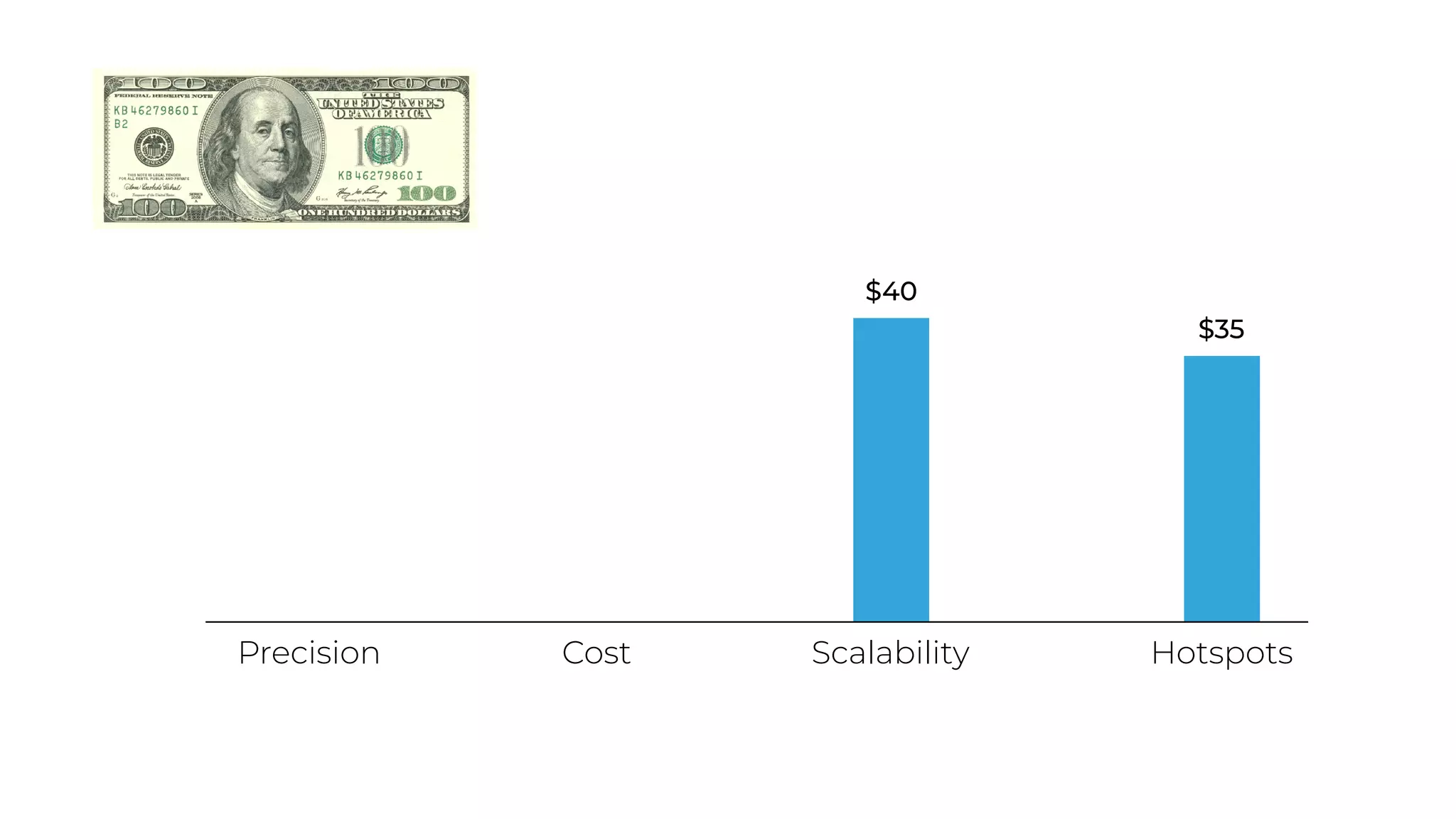 Precision Cost Scalability Hotspots
$40
$35
 