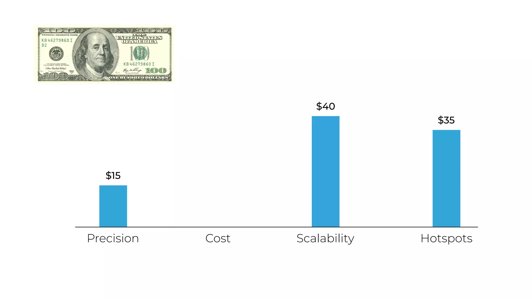 Precision Cost Scalability Hotspots
$40
$35
$15
 