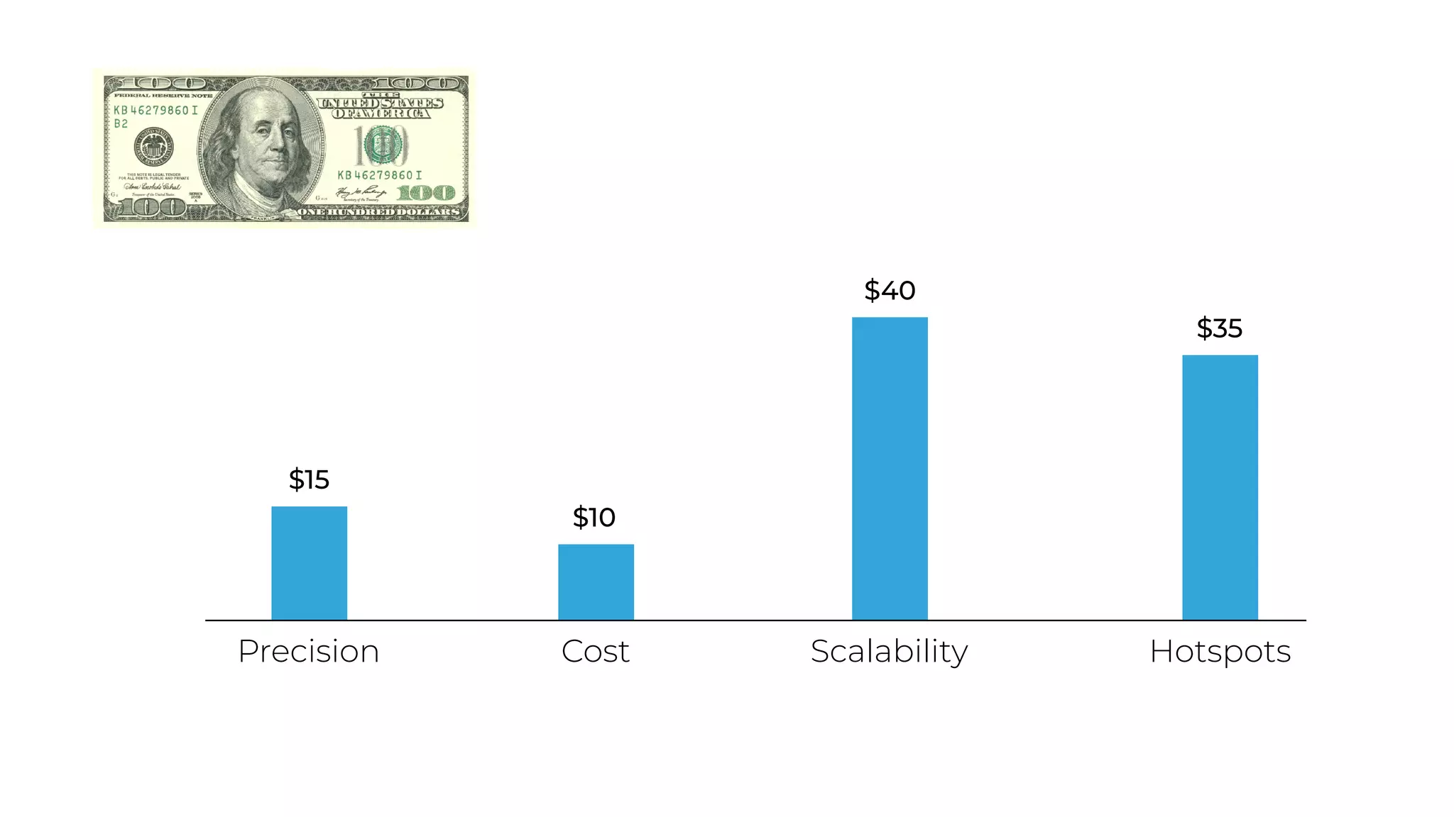 Precision Cost Scalability Hotspots
$40
$35
$10
$15
 