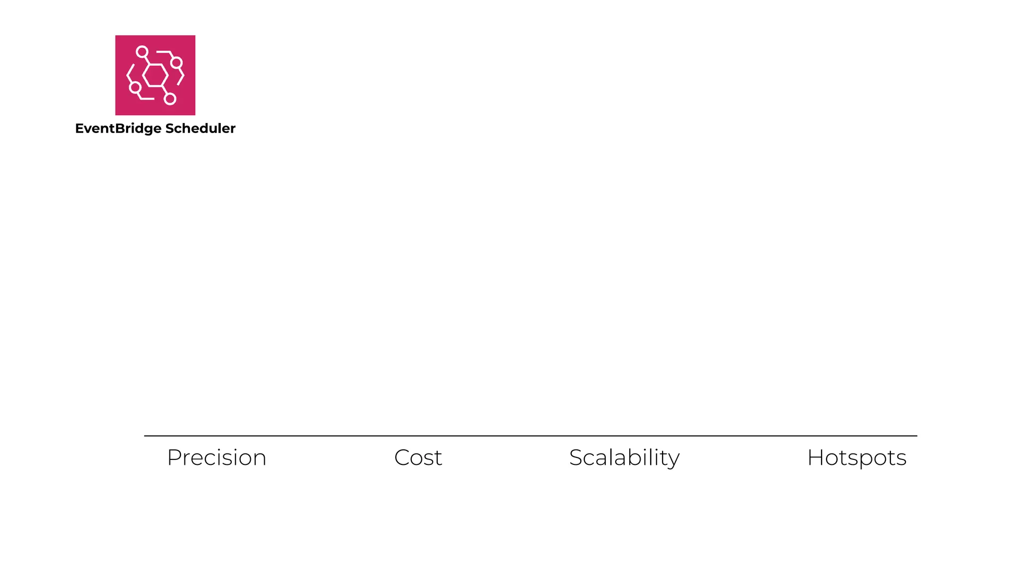 Precision Cost Scalability Hotspots
EventBridge Scheduler
 