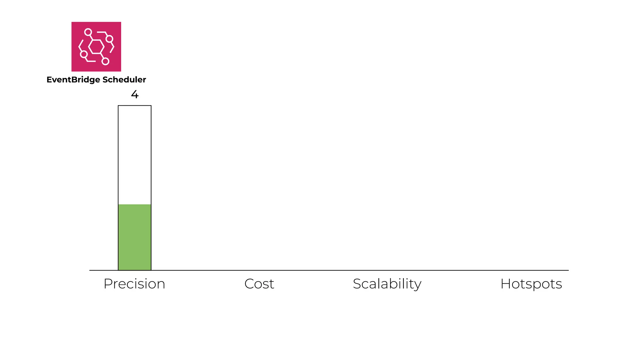 Precision Cost Scalability Hotspots
EventBridge Scheduler
4
 
