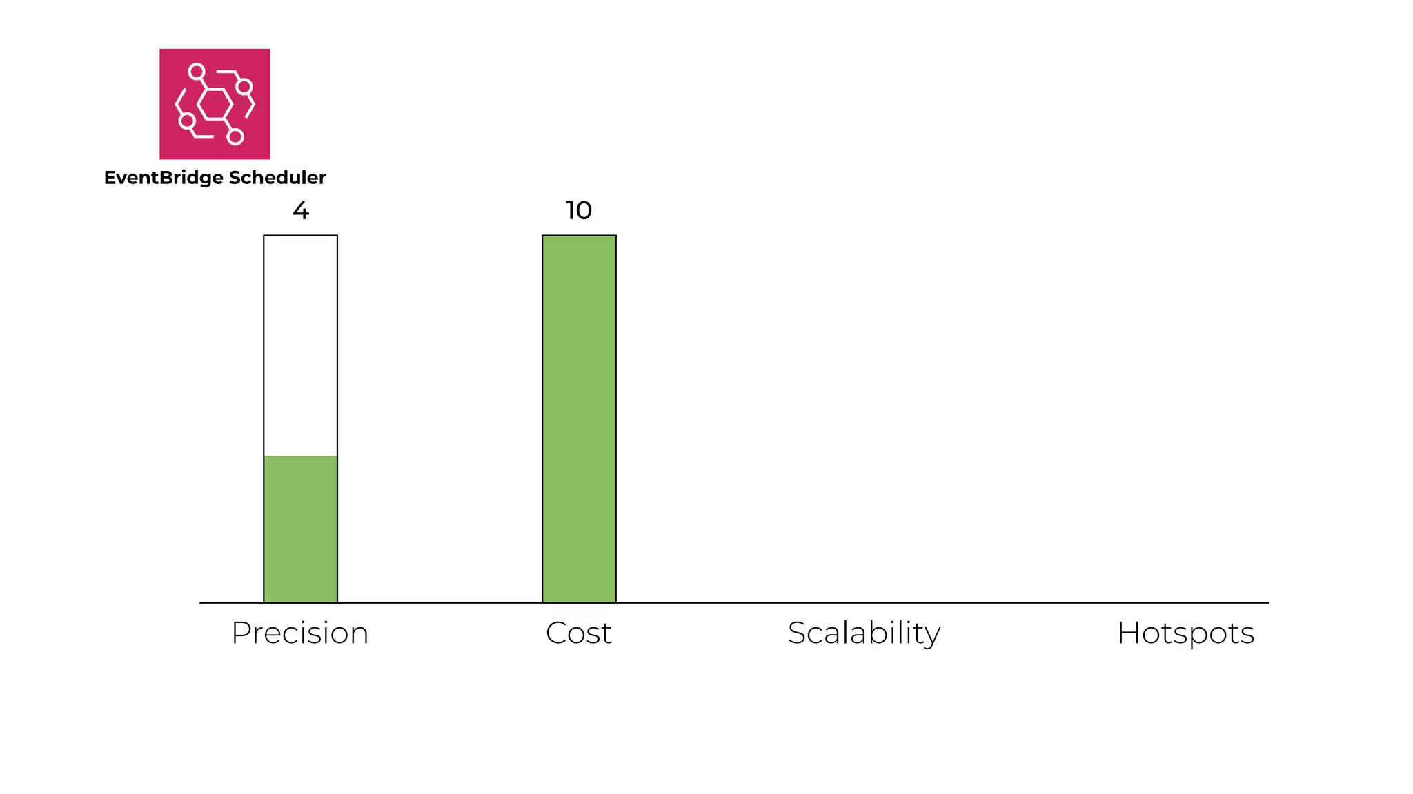 Precision Cost Scalability Hotspots
4
EventBridge Scheduler
10
 