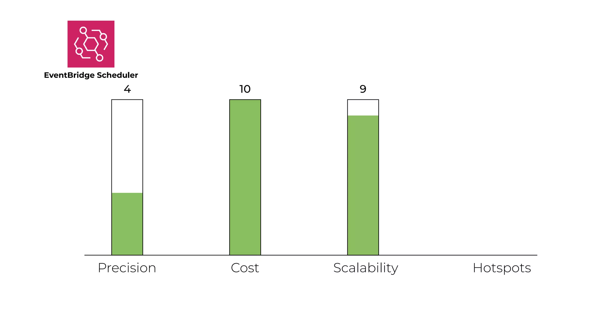 Precision Cost Scalability Hotspots
4
EventBridge Scheduler
10 9
 