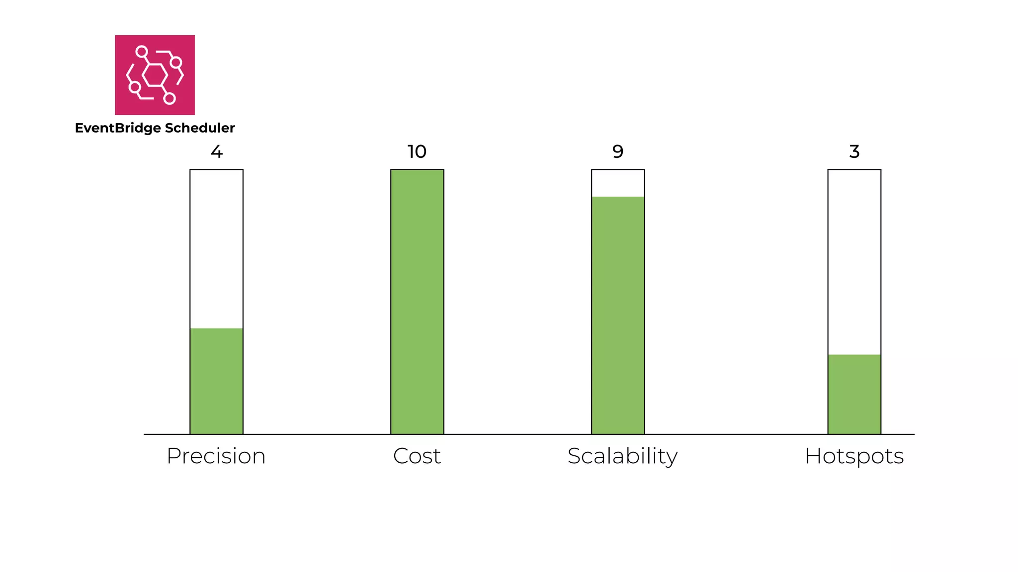 Precision Cost Scalability Hotspots
4
EventBridge Scheduler
10 9 3
 