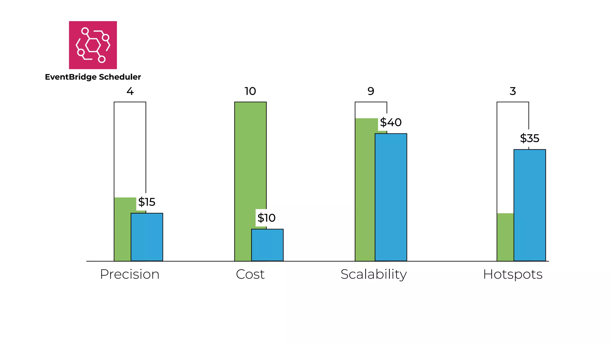 3
Precision Cost Scalability Hotspots
4
EventBridge Scheduler
10 9
$40
$35
$10
$15
 