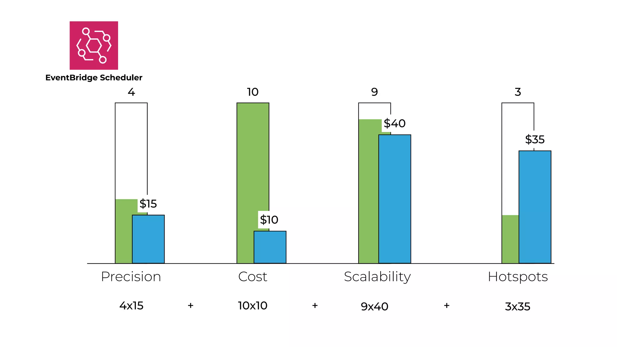 3
Precision Cost Scalability Hotspots
4
EventBridge Scheduler
10 9
$40
$35
$10
$15
4x15 10x10 9x40 3x35
+ + +
 