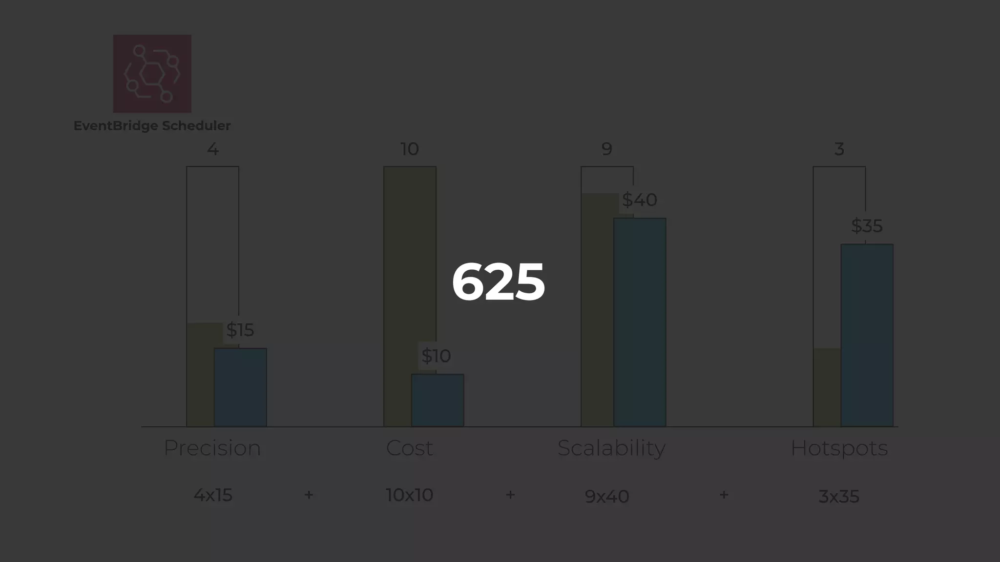 3
Precision Cost Scalability Hotspots
4
EventBridge Scheduler
10 9
$40
$35
$10
$15
4x15 10x10 9x40 3x35
+ + +
625
 