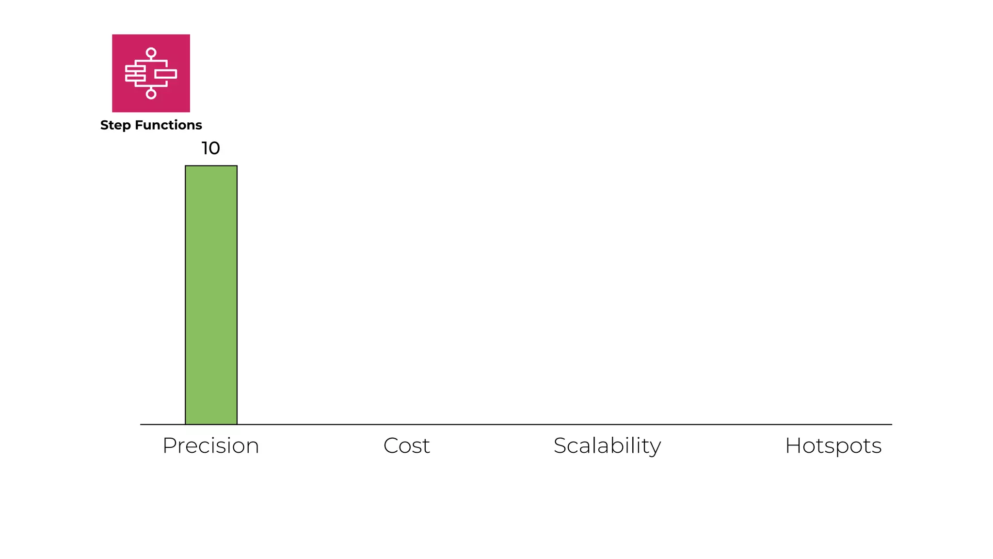 Precision Cost Scalability Hotspots
Step Functions
10
 