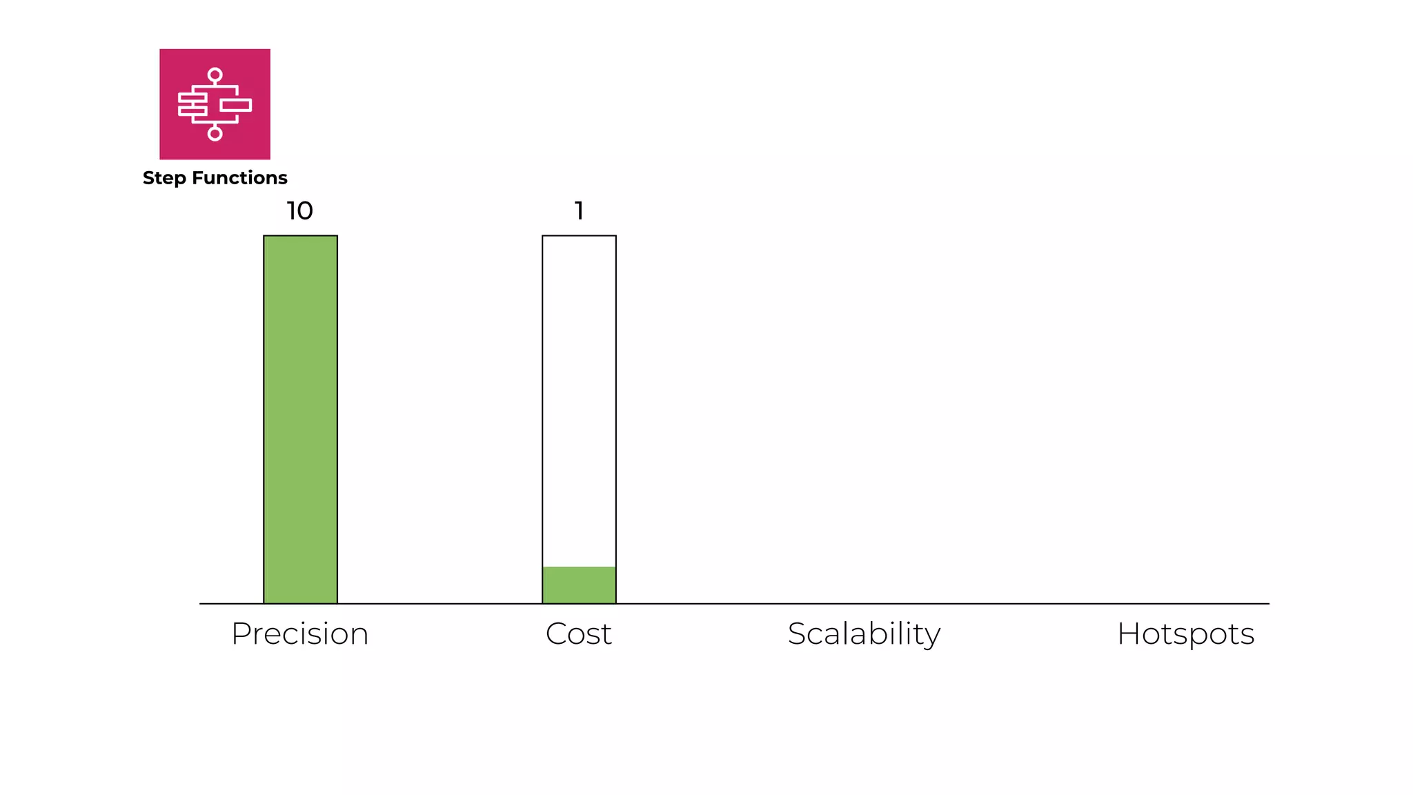 Precision Cost Scalability Hotspots
Step Functions
10 1
 