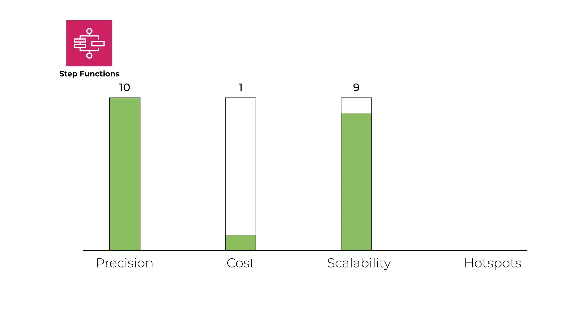 1
Precision Cost Scalability Hotspots
Step Functions
10 9
 
