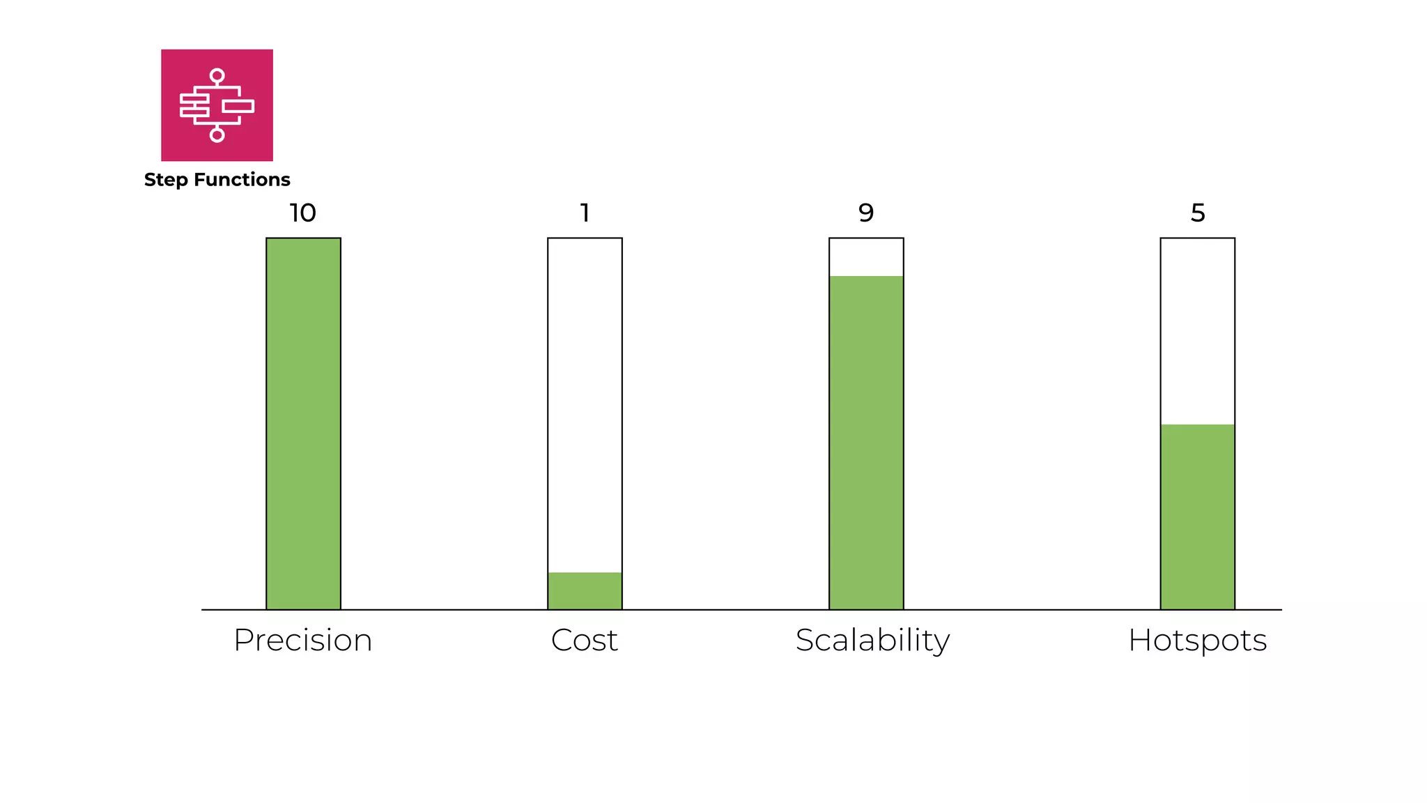 1
Precision Cost Scalability Hotspots
Step Functions
10 9 5
 