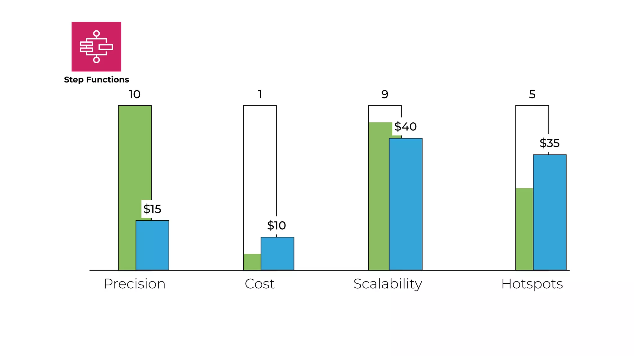 1
Precision Cost Scalability Hotspots
Step Functions
10 9 5
$40
$35
$10
$15
 