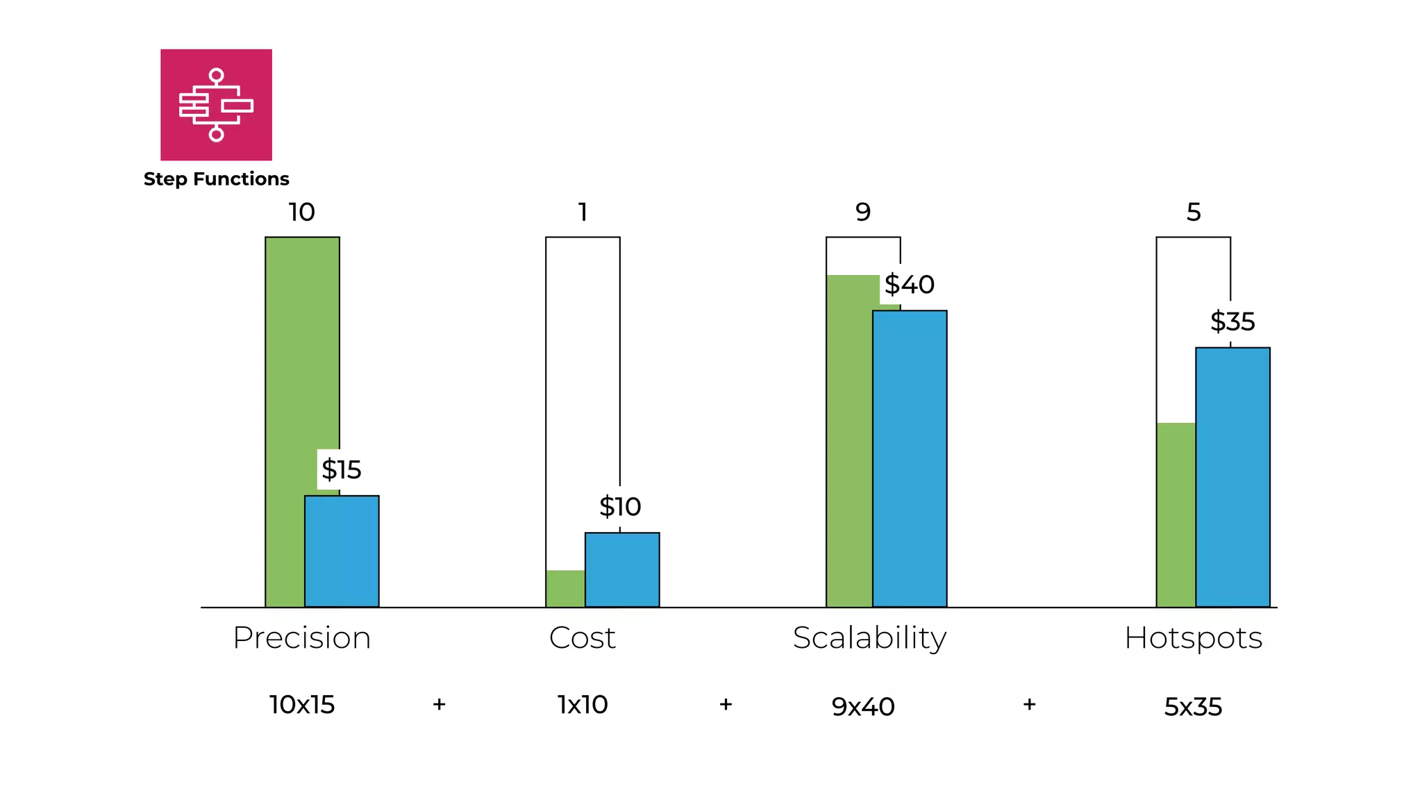 1
Precision Cost Scalability Hotspots
Step Functions
10 9 5
$40
$35
$10
$15
10x15 1x10 9x40 5x35
+ + +
 