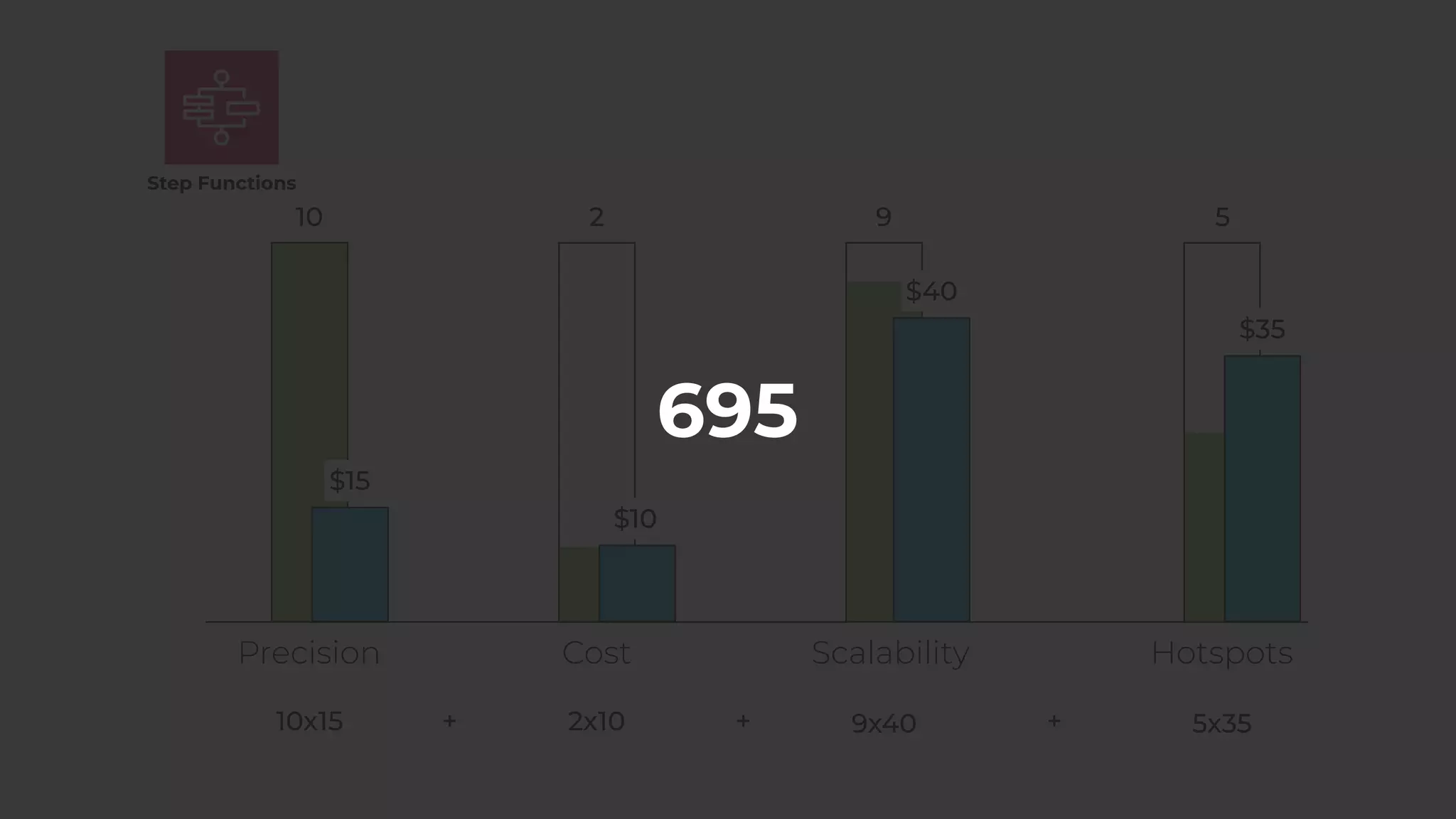 Precision Cost Scalability Hotspots
Step Functions
10 2 9 5
$40
$35
$10
$15
10x15 2x10 9x40 5x35
+ + +
695
 