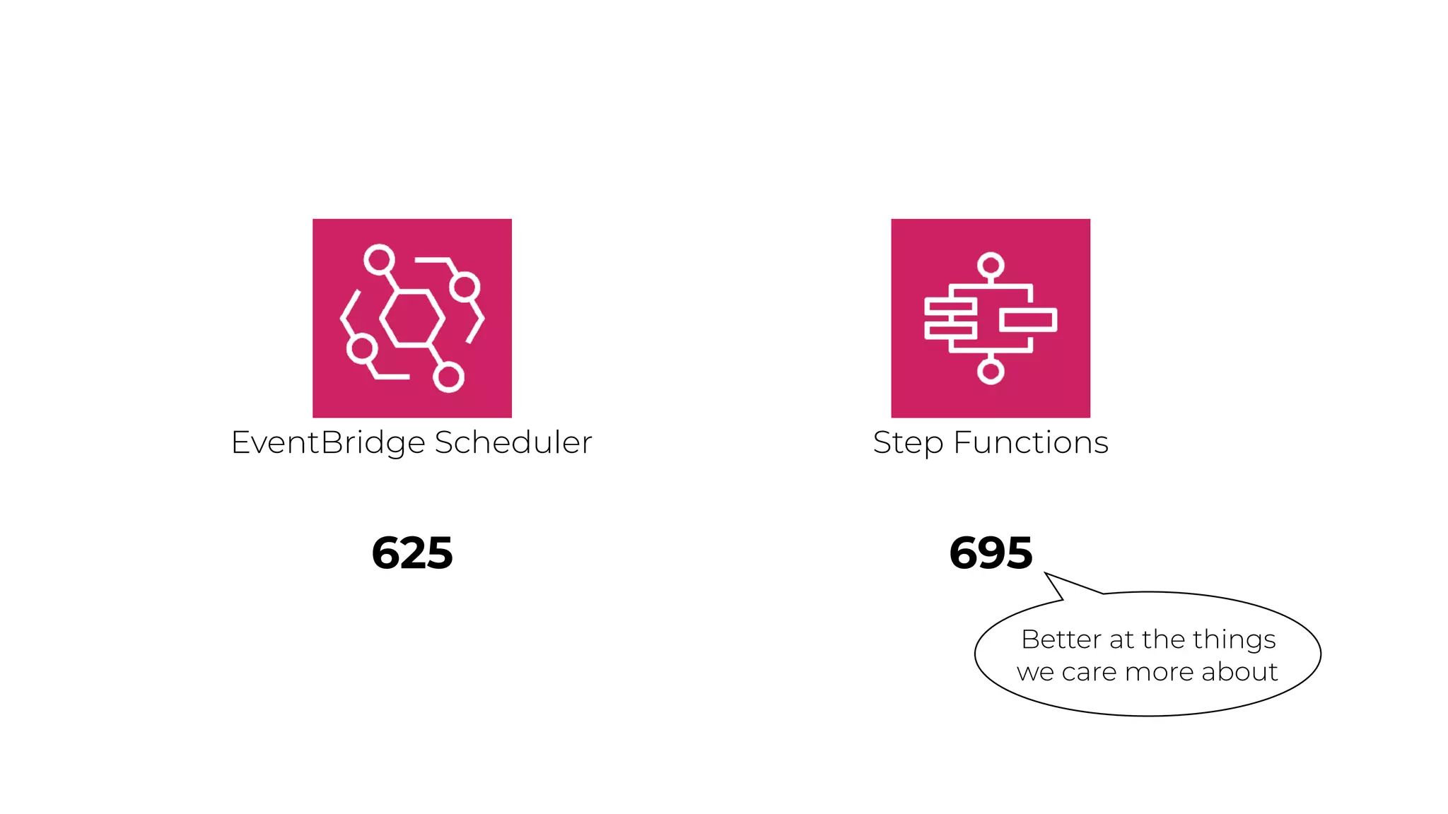 Step Functions
EventBridge Scheduler
625 695
Better at the things
we care more about
 
