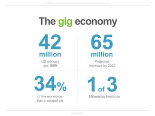 1
The gig economy
Recruiting technology has to
keep up! 10% of the jobs on
Jobs2Careers are gigs.
 