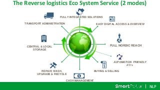 NLP
The Reverse logistics Eco System Service (2 modes)
TRANSPORT ADMINISTRATION
FULLY INTEGRATED SOLUTIONS
REPAIR, WASH,
UPGRADE & RECYCLE
BUYING & SELLING
CASH MANAGEMENT
FULL NORDIC REACH
EASY DIGITAL ACCESS & OVERVIEW
CENTRAL & LOCAL
STORAGE
AUTOMATION FRIENDLY
RTI’s
 