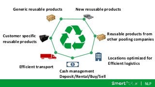 NLP
Generic reusable products New resusable products
Reusable products from
other pooling companies
Customer specific
reusable products
Efficient transport
Locations optimized for
Efficient logistics
Cash management
Deposit/Rental/Buy/Sell
 