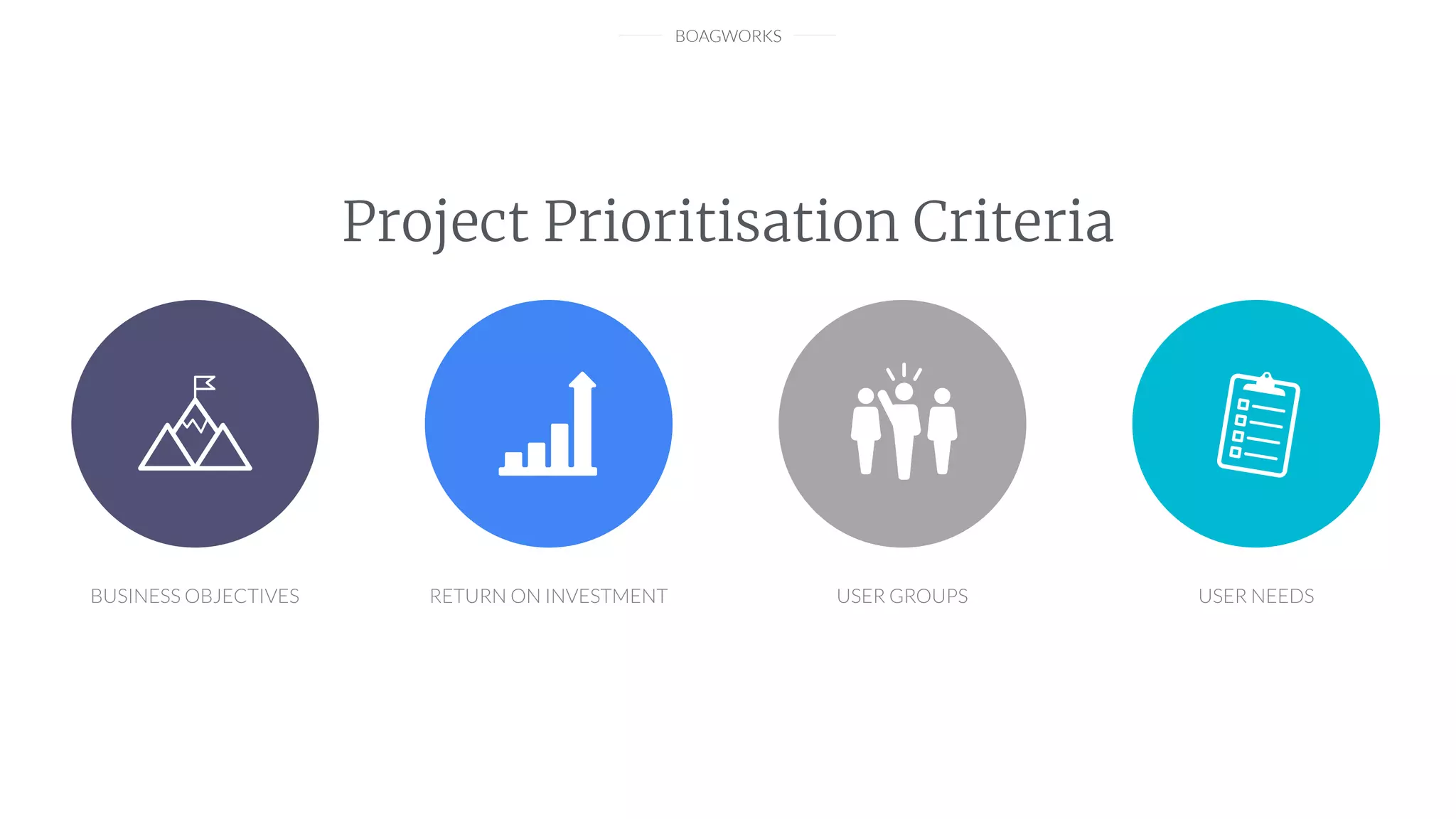 BOAGWORKS
Project Prioritisation Criteria
BUSINESS OBJECTIVES RETURN ON INVESTMENT USER GROUPS USER NEEDS
 