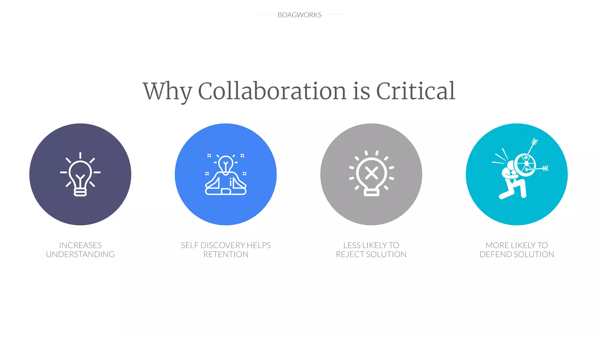 BOAGWORKS
Why Collaboration is Critical
INCREASES
UNDERSTANDING
SELF DISCOVERY HELPS
RETENTION
LESS LIKELY TO
REJECT SOLUTION
MORE LIKELY TO
DEFEND SOLUTION
 