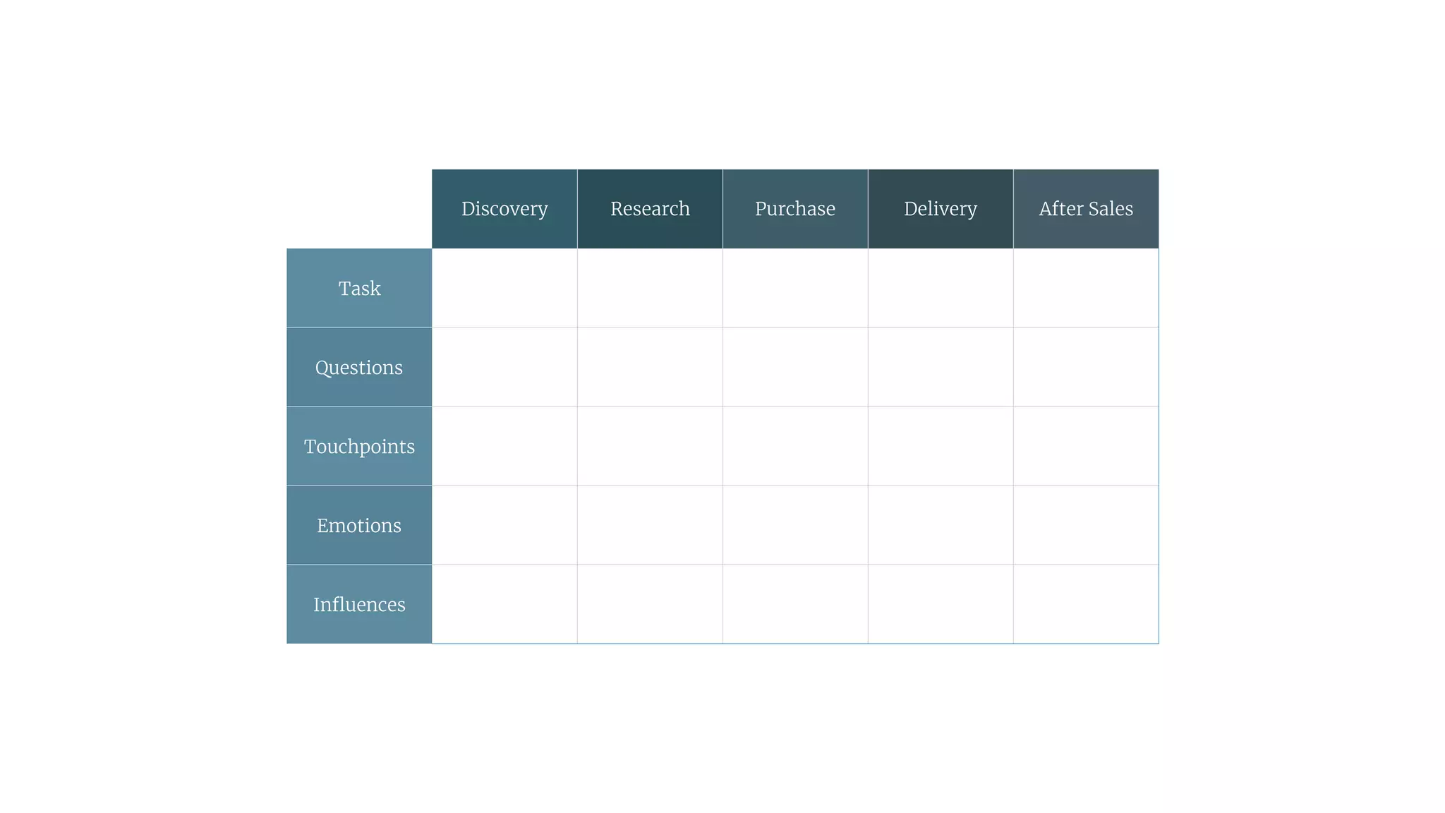 Discovery Research Purchase Delivery After Sales
Task
Questions
Touchpoints
Emotions
Inﬂuences
 