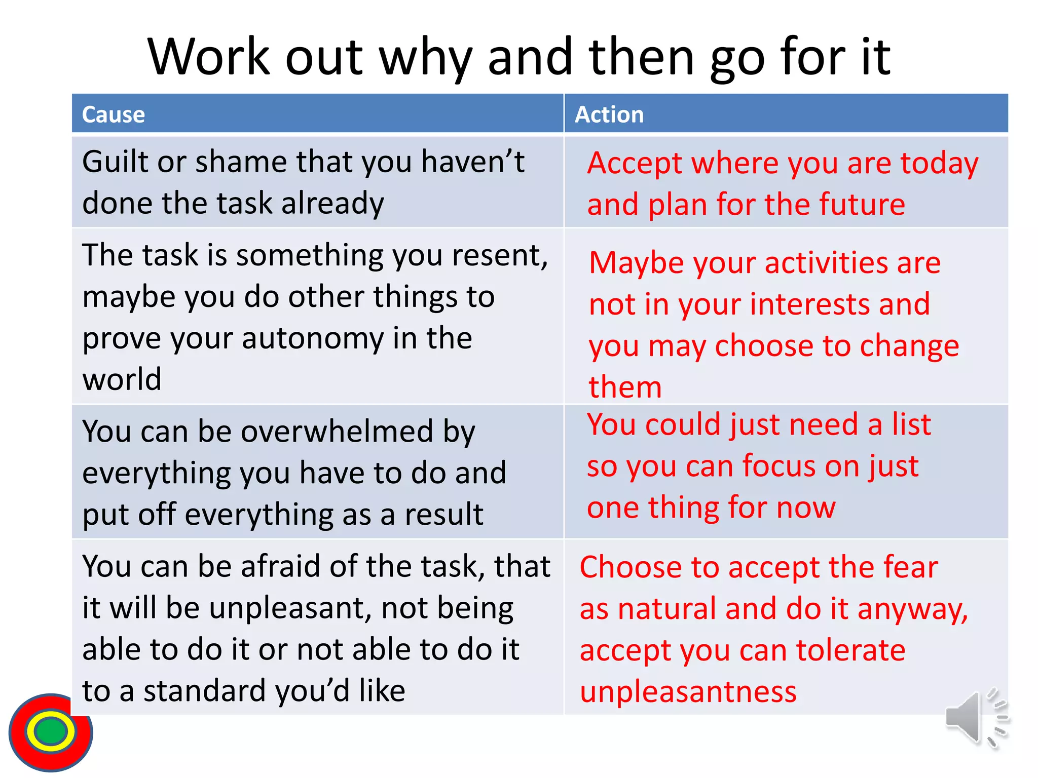 Work out why and then go for it
Th
Cause Action
Guilt or shame that you haven’t
done the task already
The task is something you resent,
maybe you do other things to
prove your autonomy in the
world
You can be overwhelmed by
everything you have to do and
put off everything as a result
You can be afraid of the task, that
it will be unpleasant, not being
able to do it or not able to do it
to a standard you’d like
Accept where you are today
and plan for the future
Maybe your activities are
not in your interests and
you may choose to change
them
You could just need a list
so you can focus on just
one thing for now
Choose to accept the fear
as natural and do it anyway,
accept you can tolerate
unpleasantness
 