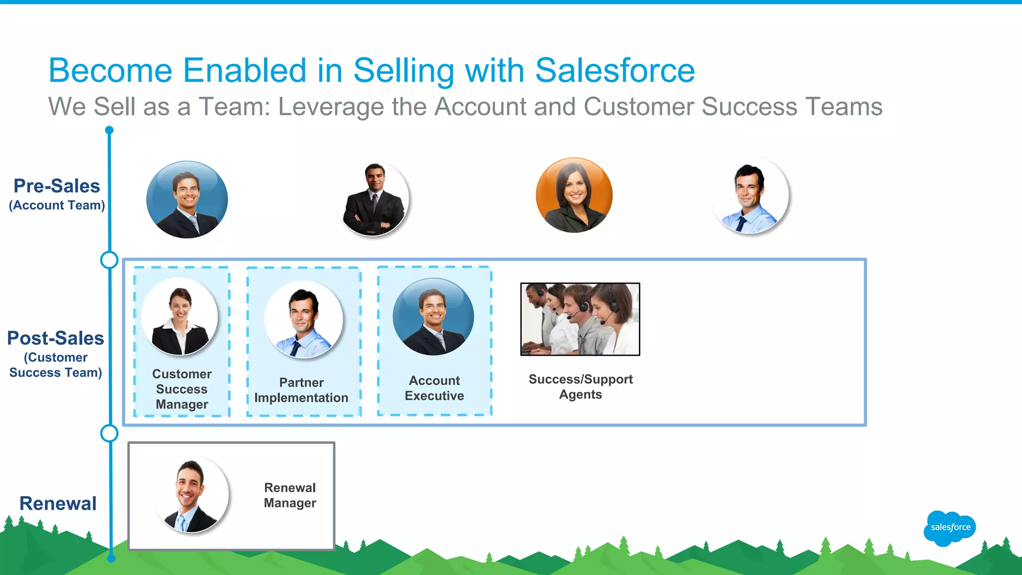 Become Enabled in Selling with Salesforce
We Sell as a Team: Leverage the Account and Customer Success Teams
Customer
Success
Manager
Account
Executive
&
RVP
Renewal
Manager
Success/Support
Agents
Pre-Sales
(Account Team)
Post-Sales
(Customer
Success Team)
Renewal
Sales Engineer
Partner
Implementation
Co-Prime Partner
Account
Executive
 