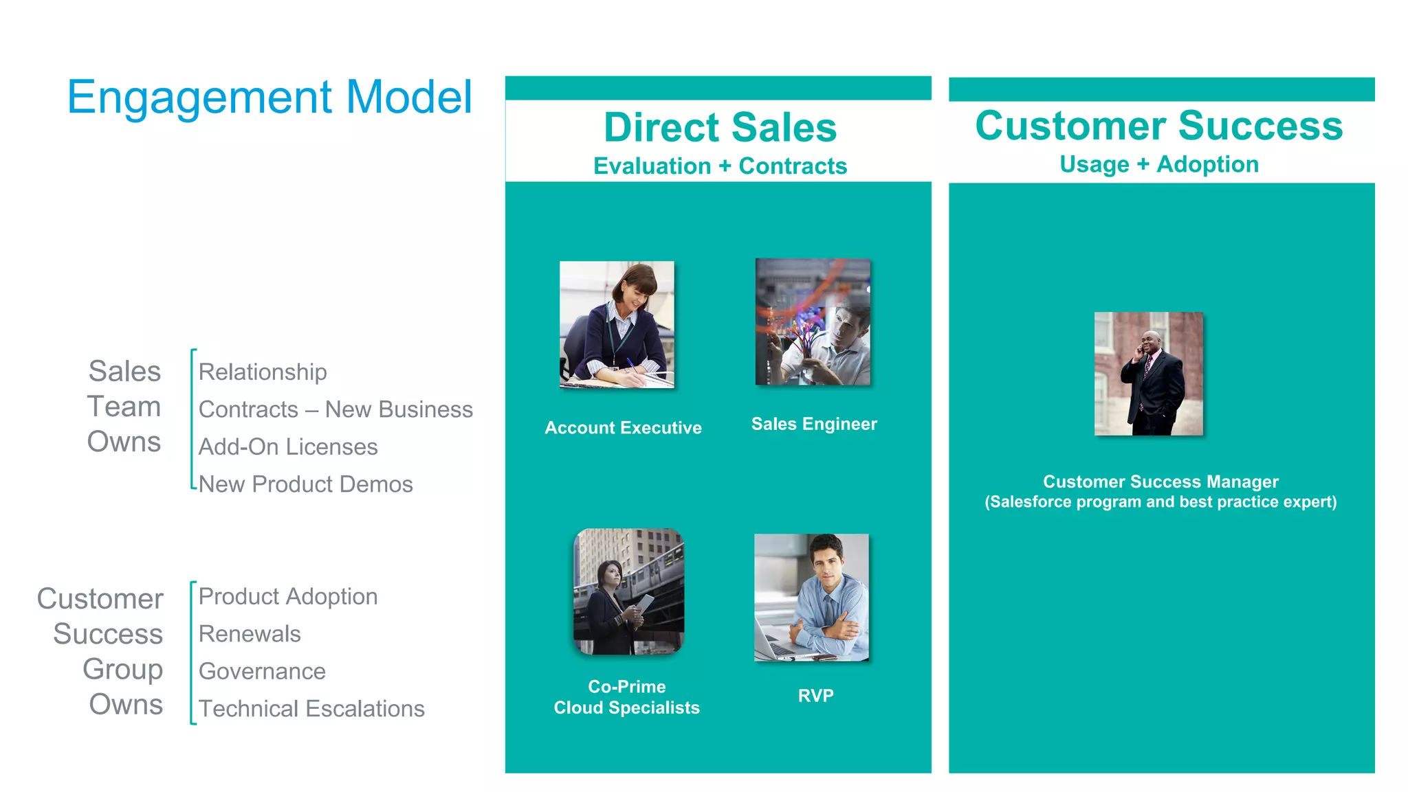 Engagement Model
Relationship
Contracts – New Business
Add-On Licenses
New Product Demos
Product Adoption
Renewals
Governance
Technical Escalations
zCustomer Success
Usage + Adoption
Customer Success Manager
(Salesforce program and best practice expert)
Sales
Team
Owns
Customer
Success
Group
Owns
zDirect Sales
Evaluation + Contracts
Sales EngineerAccount Executive
RVP
Co-Prime
Cloud Specialists
 
