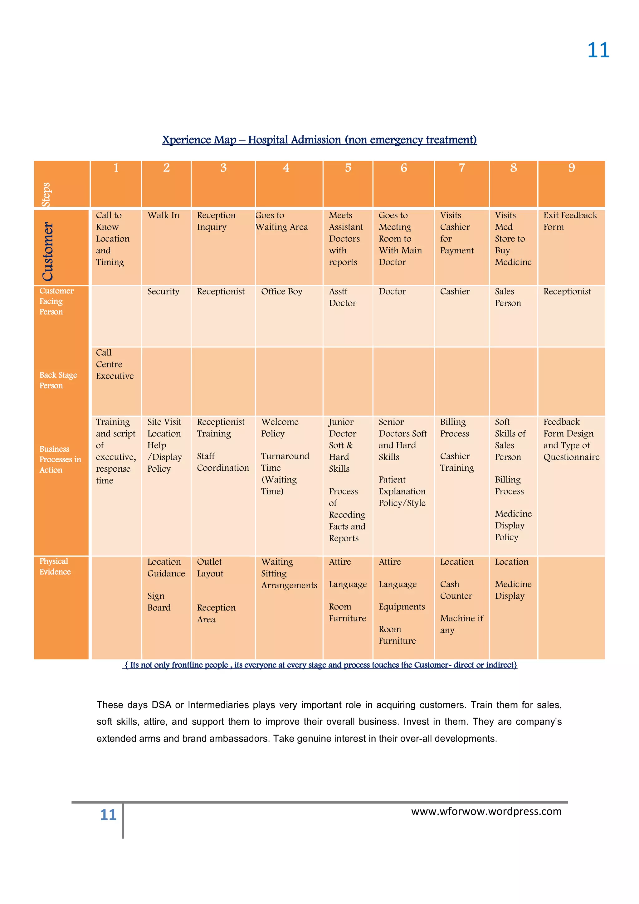 11


                                  Xperience Map – Hospital Admission (non emergency treatment)

                   1              2               3                  4                 5               6                7              8             9
Steps




               Call to       Walk In        Reception        Goes to              Meets          Goes to           Visits          Visits      Exit Feedback
Customer




               Know                         Inquiry          Waiting Area         Assistant      Meeting           Cashier         Med         Form
               Location                                                           Doctors        Room to           for             Store to
               and                                                                with           With Main         Payment         Buy
               Timing                                                             reports        Doctor                            Medicine

Customer                     Security       Receptionist       Office Boy         Asstt          Doctor            Cashier         Sales       Receptionist
Facing                                                                            Doctor                                           Person
Person



               Call
               Centre
Back Stage     Executive
Person



               Training      Site Visit     Receptionist       Welcome            Junior         Senior            Billing         Soft        Feedback
               and script    Location       Training           Policy             Doctor         Doctors Soft      Process         Skills of   Form Design
Business       of            Help                                                 Soft &         and Hard                          Sales       and Type of
Processes in   executive,    /Display       Staff              Turnaround         Hard           Skills            Cashier         Person      Questionnaire
Action         response      Policy         Coordination       Time               Skills                           Training
               time                                            (Waiting                          Patient                           Billing
                                                               Time)              Process        Explanation                       Process
                                                                                  of             Policy/Style
                                                                                  Recoding                                         Medicine
                                                                                  Facts and                                        Display
                                                                                  Reports                                          Policy

Physical                     Location       Outlet             Waiting            Attire         Attire            Location        Location
Evidence                     Guidance       Layout             Sitting
                                                               Arrangements       Language       Language          Cash            Medicine
                             Sign                                                                                  Counter         Display
                             Board          Reception                             Room           Equipments
                                            Area                                  Furniture                        Machine if
                                                                                                 Room              any
                                                                                                 Furniture

                       { Its not only frontline people , its everyone at every stage and process touches the Customer- direct or indirect}
                                                                                                             Customer-           indirect}



               ,selas rof meht niarT .sremotsuc gniriuqca ni elor tnatropmi yrev syalp seiraidemretnI ro ASD syad esehT
               s’ynapmoc era yehT .meht ni tsevnI .ssenisub llarevo rieht evorpmi ot meht troppus dna ,eritta ,slliks tfos
                              .stnempoleved lla-revo rieht ni tseretni eniuneg ekaT .srodassabma dnarb dna smra dednetxe




               11                                                                                          www.wforwow.wordpress.com
 