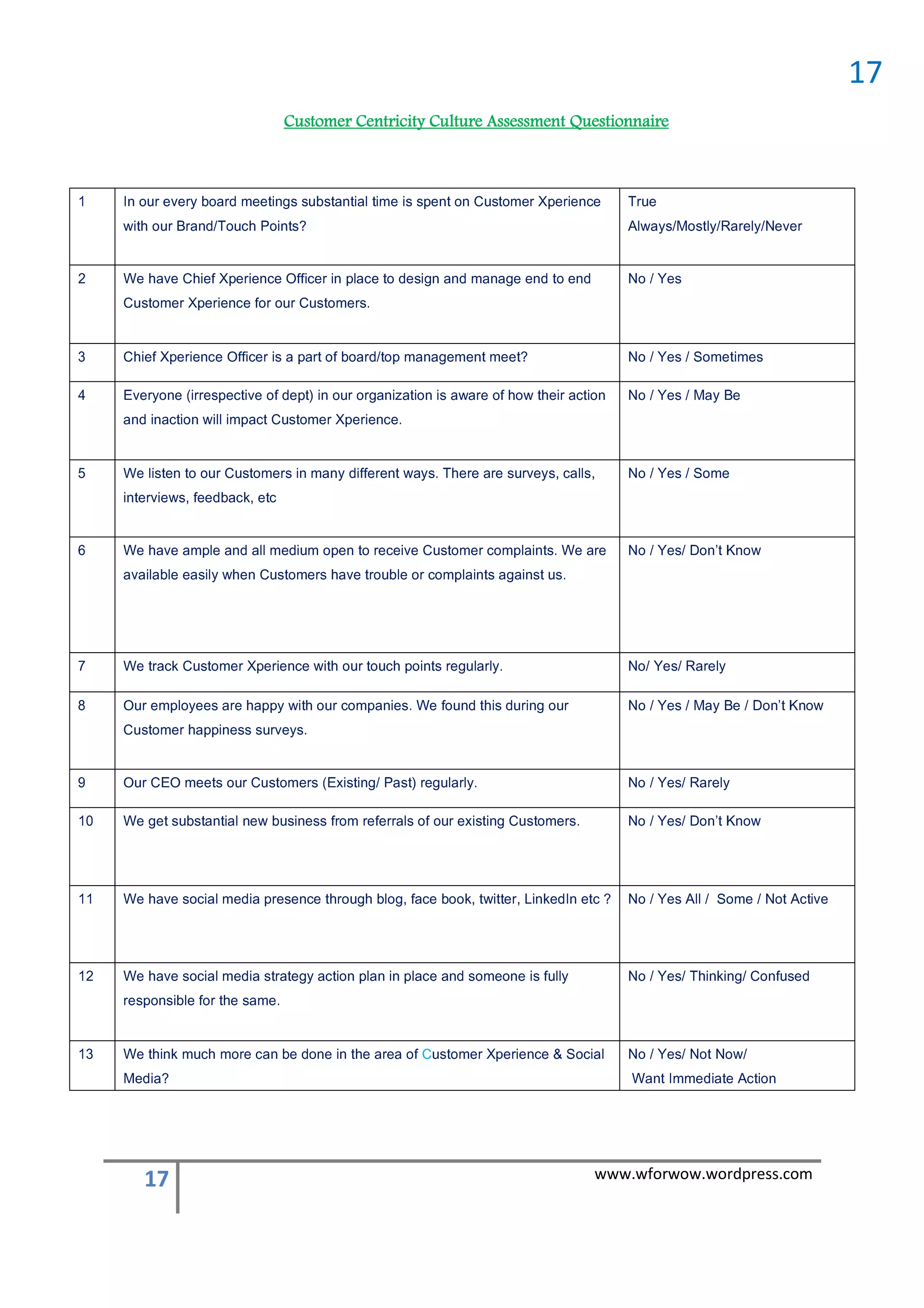 www.wforwow.wordpress.com                                                                                17
             noitcA etaidemmI tnaW                                                                        ?aideM
                  /woN toN /seY / oN    laicoS & ecneirepX remotsuC fo aera eht ni enod eb nac erom hcum kniht eW          31
                                                                                             .emas eht rof elbisnopser
       desufnoC /gniknihT /seY / oN           ylluf si enoemos dna ecalp ni nalp noitca ygetarts aidem laicos evah eW      21
     evitcA toN / emoS / llA seY / oN ? cte nIdekniL ,rettiwt ,koob ecaf ,golb hguorht ecneserp aidem laicos evah eW       11
               wonK t’noD /seY / oN         .sremotsuC gnitsixe ruo fo slarrefer morf ssenisub wen laitnatsbus teg eW      01
                    yleraR /seY / oN                         .ylraluger )tsaP /gnitsixE( sremotsuC ruo steem OEC ruO        9
                                                                                       .syevrus ssenippah remotsuC
     wonK t’noD / eB yaM / seY / oN           ruo gnirud siht dnuof eW .seinapmoc ruo htiw yppah era seeyolpme ruO          8
                     yleraR /seY /oN                    .ylraluger stniop hcuot ruo htiw ecneirepX remotsuC kcart eW        7
                                             .su tsniaga stnialpmoc ro elbuort evah sremotsuC nehw ylisae elbaliava
               wonK t’noD /seY / oN    era eW .stnialpmoc remotsuC eviecer ot nepo muidem lla dna elpma evah eW             6
                                                                                              cte ,kcabdeef ,sweivretni
                    emoS / seY / oN      ,sllac ,syevrus era erehT .syaw tnereffid ynam ni sremotsuC ruo ot netsil eW       5
                                                                          .ecneirepX remotsuC tcapmi lliw noitcani dna
                  eB yaM / seY / oN     noitca rieht woh fo erawa si noitazinagro ruo ni )tped fo evitcepserri( enoyrevE    4
               semitemoS / seY / oN                 ?teem tnemeganam pot/draob fo trap a si reciffO ecneirepX feihC         3
                                                                           .sremotsuC ruo rof ecneirepX remotsuC
                            seY / oN      dne ot dne eganam dna ngised ot ecalp ni reciffO ecneirepX feihC evah eW          2
         reveN/yleraR/yltsoM/syawlA                                                   ?stnioP hcuoT/dnarB ruo htiw
                               eurT     ecneirepX remotsuC no tneps si emit laitnatsbus sgniteem draob yreve ruo nI         1
                              Customer Centricity Culture Assessment Questionnaire
17
 
