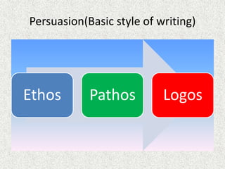 Persuasion(Basic style of writing)
Ethos Pathos Logos
 