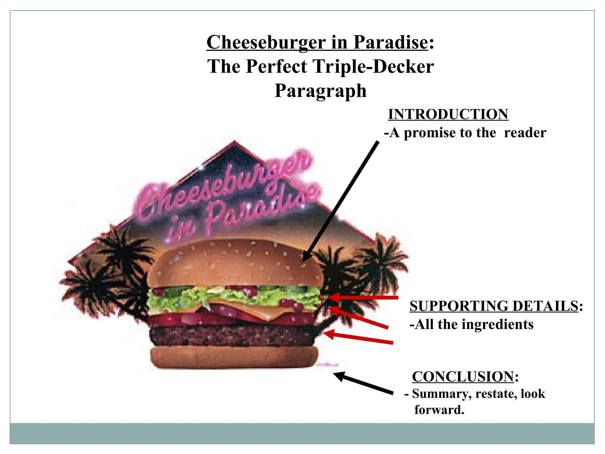 Cheeseburger in Paradise:
The Perfect Triple-Decker
Paragraph
INTRODUCTION
-A promise to the reader
CONCLUSION:
- Summary, restate, look
forward.
SUPPORTING DETAILS:
-All the ingredients
 