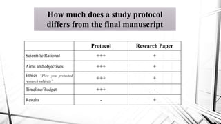 How much does a study protocol
differs from the final manuscript
Protocol Research Paper
Scientific Rational +++ +
Aims and objectives +++ +
Ethics “How you protected
research subjects”
+++ +
Timeline/Budget +++ -
Results - +
 
