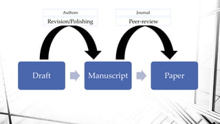 Draft Manuscript Paper
Revision/Polishing Peer-review
Authors Journal
 