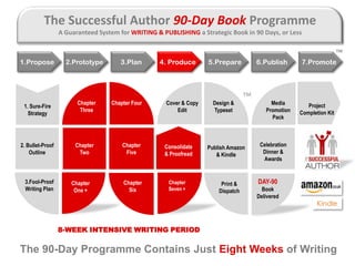 Click to edit Master title style
The 90-Day Programme Contains Just Eight Weeks of Writing
8-WEEK INTENSIVE WRITING PERIOD...
