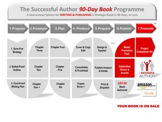 Click to edit Master title styleThe Successful Author 90-Day Book Programme
A Guaranteed System for WRITING & PUBLISHING a...